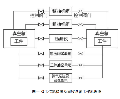 Application of helium leak detection and recovery system of vacuum chamber in automobile air conditioner